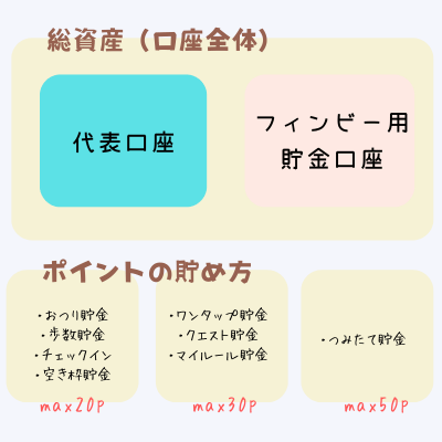 finbee(フィンビー)の仕組みの説明と、ポイントの貯め方の図解